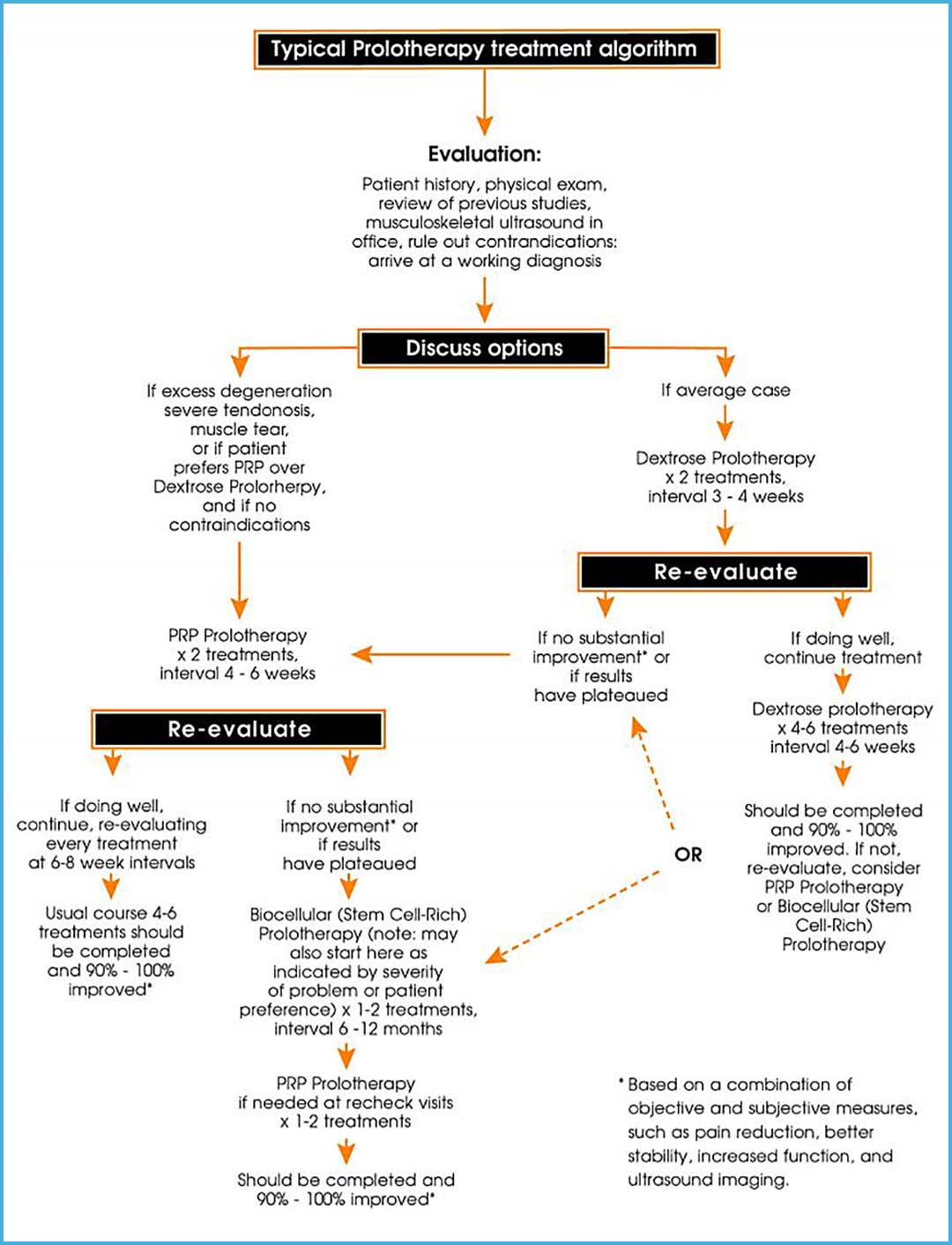 Image of a typical prolotherapy treatment algorithm