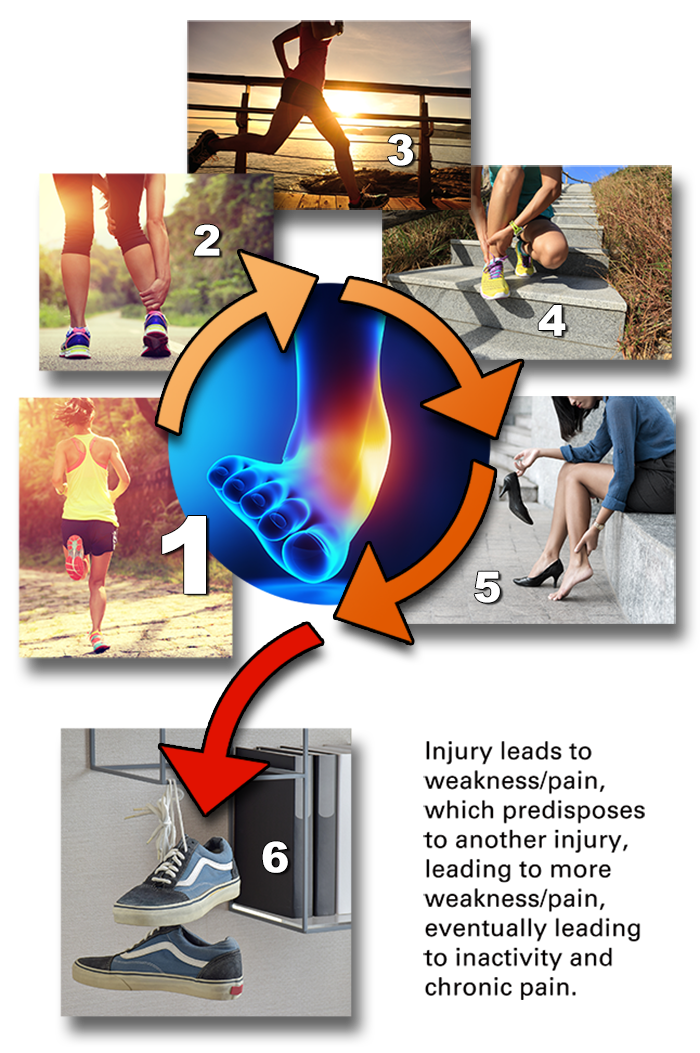 Montage of woman running and aquiring increasing ankle pain over time leading to inactivity.